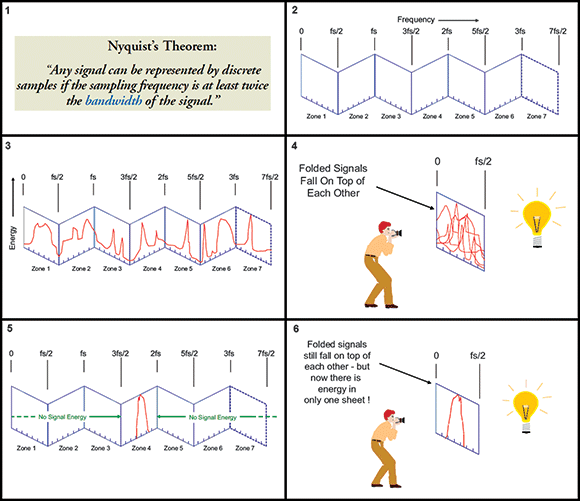 Figure 3. Nyquist zone sampling.